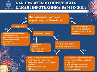 Как правильно определить какая пиротехника вам нужна?