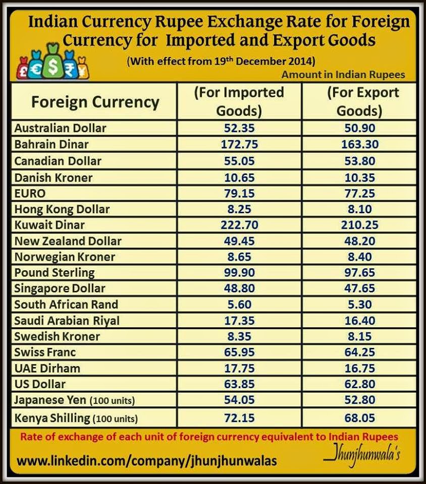 Indian Currency Rupee Exchange Rate for Imported and Export Goods with effect from 19th December 2014