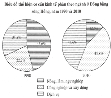 Tại sao lại phải có sự chuyển dịch cơ cấu kinh tế theo ngành ở đồng bằng sông Hồng?