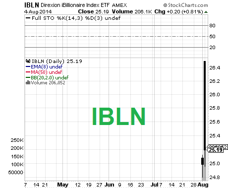 IBLN 3-month chart