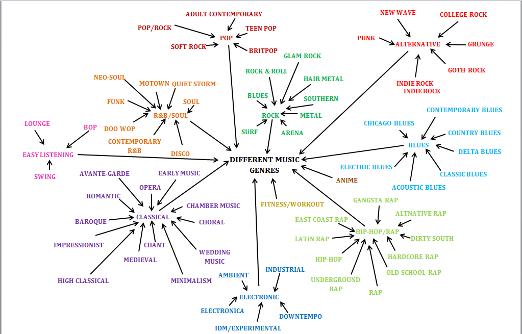 Click on: DIFFERENT MUSIC GENRES