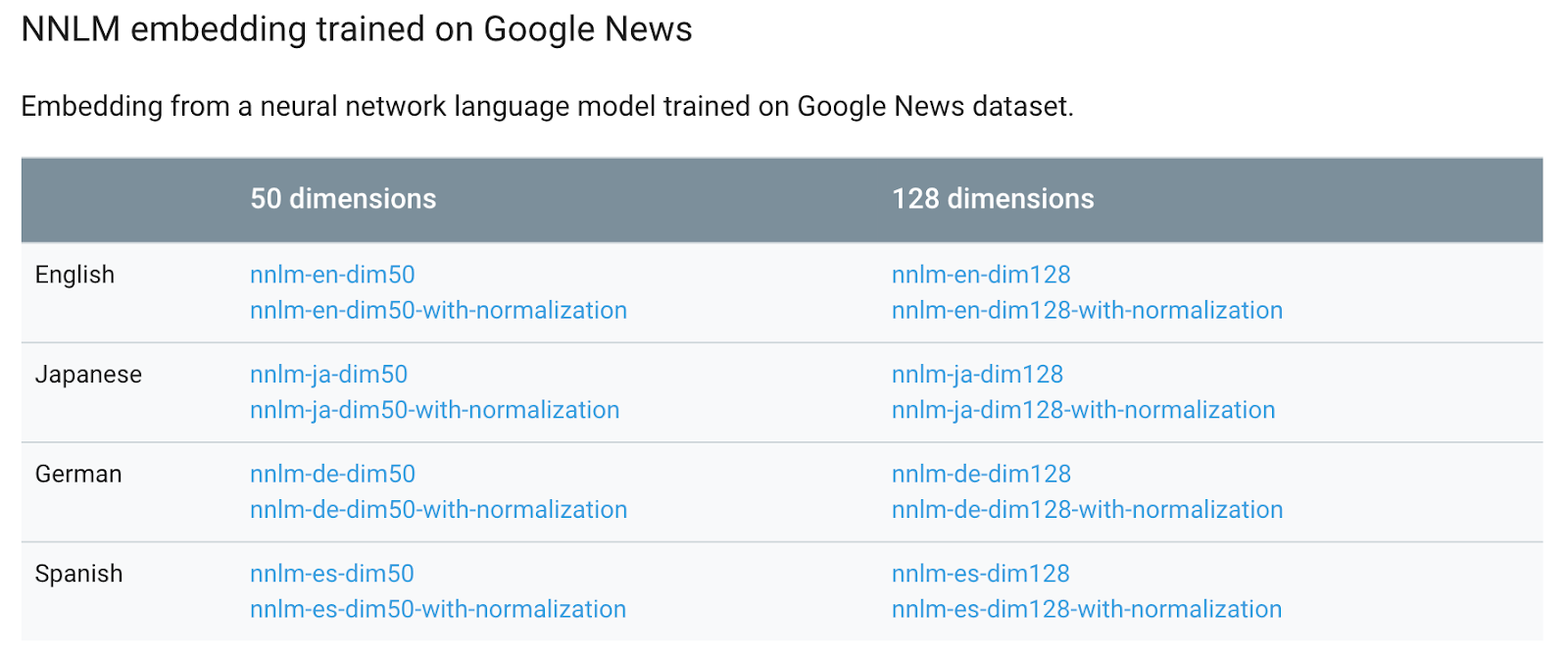 Text modules available on TensorFlow Hub