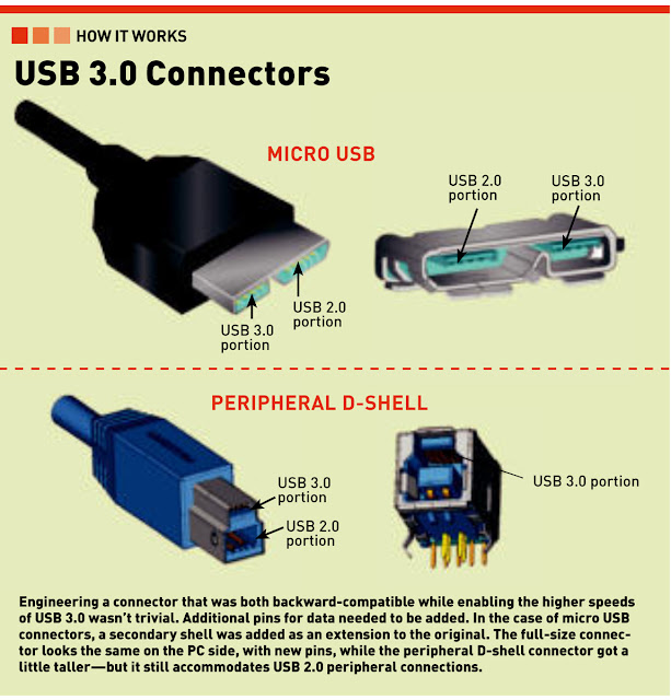 Architecture Usb1