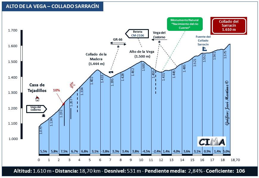 Altimetría C.I.M.A. Alto La Vega - Collado Sarracín