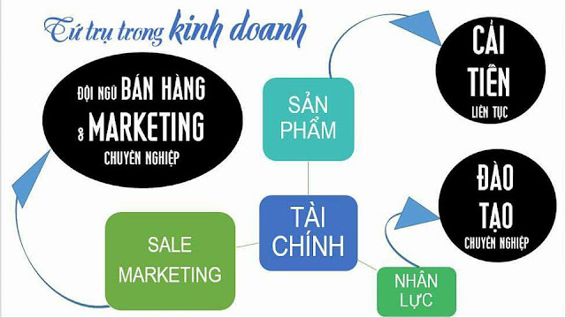 Tứ trụ trong kinh doanh