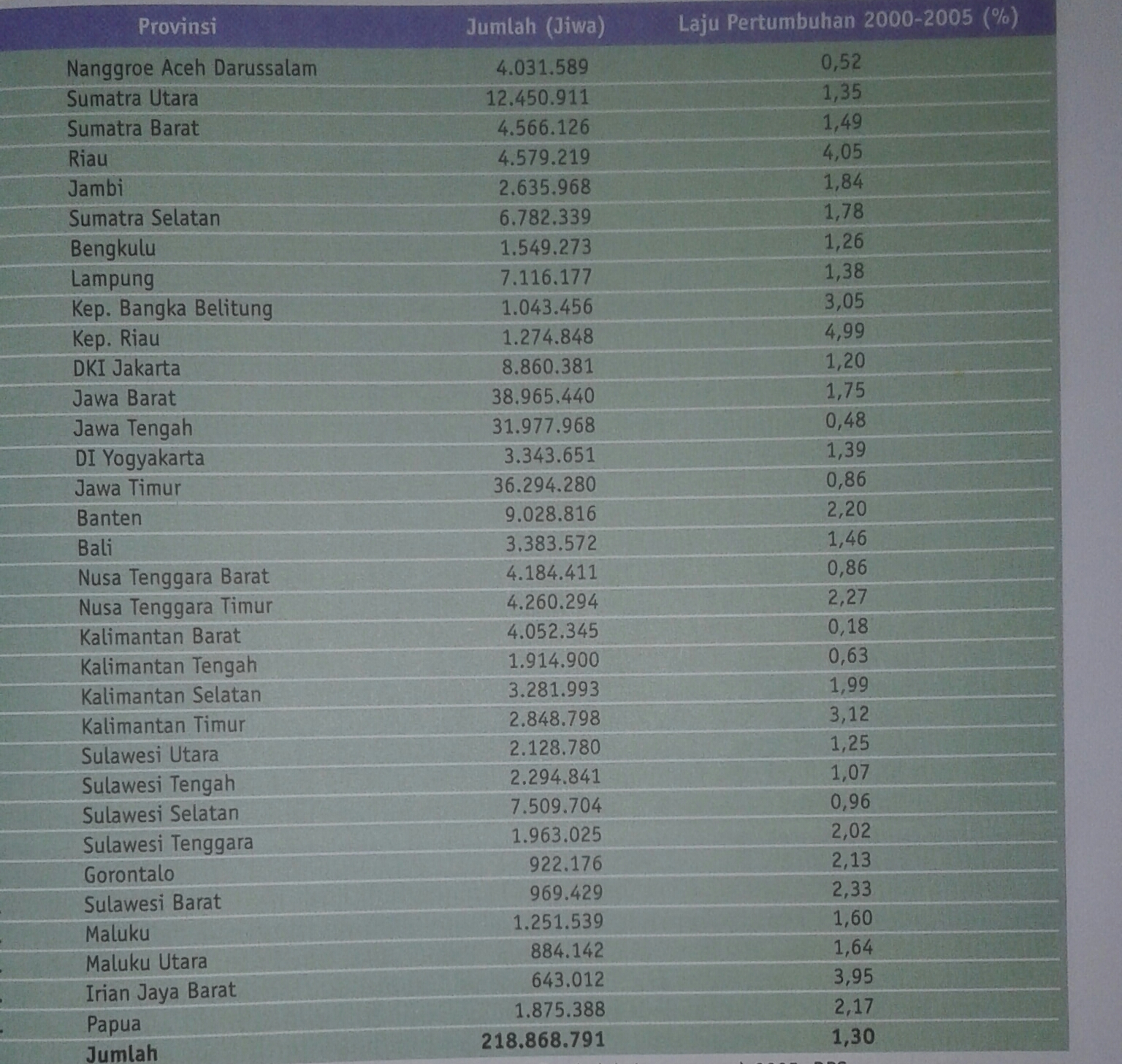 2 Persebaran dan Kepadatan Penduduk