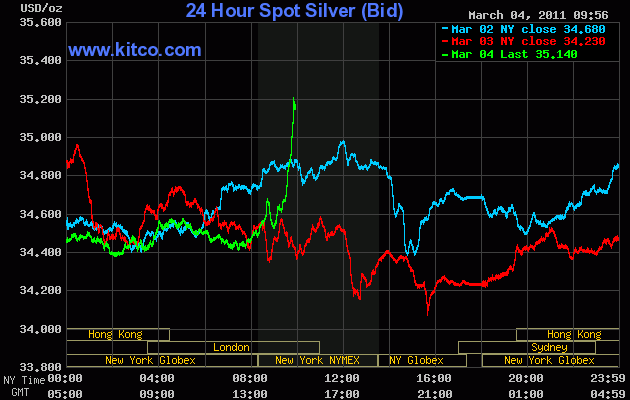 Investments: Gold and Silver.: Silver spiked above US$35 an ounce!
