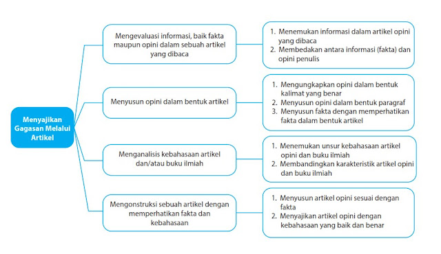 Materi Tentang Artikel Kelas 12 Semester 2