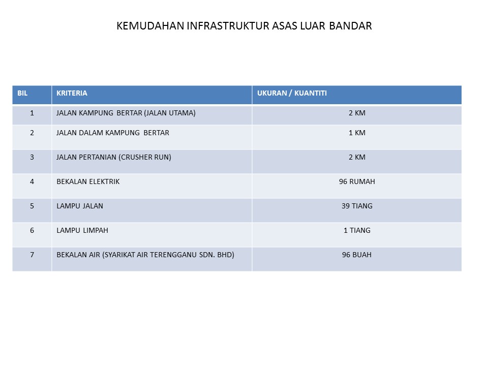 Surat Maklumat Infrastruktur Asas Luar Bandar Lampu Jalan Kampung