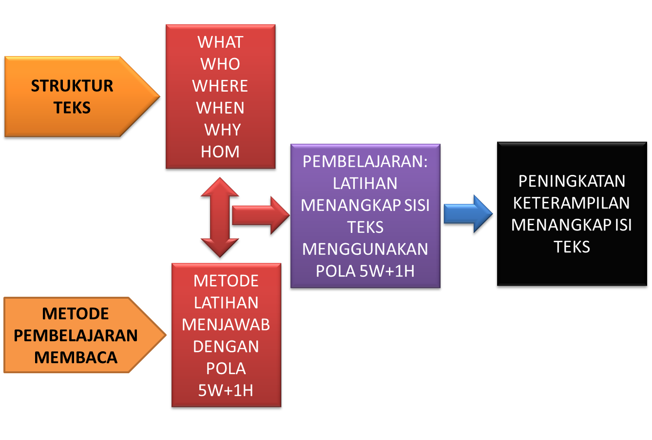 Penelitian Tindakan Kelas (PTK)-Merumuskan Kerangka 