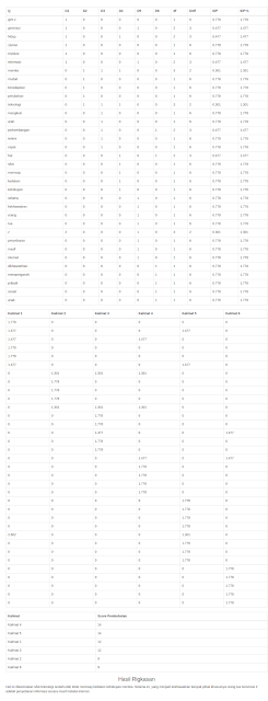 Contoh Aplikasi TF-IDF Berbasis Web PHP (Information Retrieval)