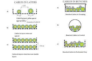 Cables in layers and bunches