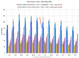 New Home Sales, NSA