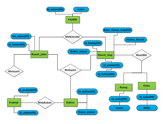 Cara membuat ERD database praktek rumah sakit lengkap 