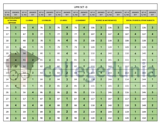 download uptet answer key 2018 – junior level all sets उच्च प्राथमिक स्तर के सभी सेटों (A,B,C व D) की उत्तर कुंजियाँ 
