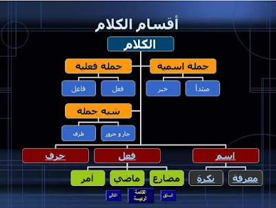 قواعد اللغة العربية  ملف شامل قواعد اللغة العربية بشكل مبسط