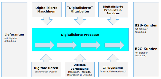 Digitalisierte Unternehmensprozesse nach Appelfeller und Feldmann