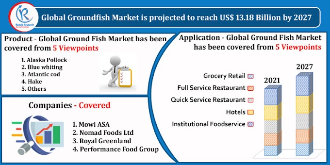 Global Groundfish Market, Impact of COVID-19, By Product, Application, Companies, Forecast by 2027