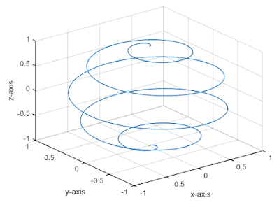 A curve line that is generated from sine and cosine curve