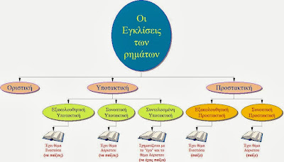 Αποτέλεσμα εικόνας για ρηματα δημοτικο