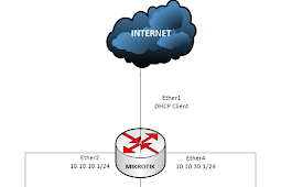 Cara Membagi Bandwidth Sederhana Di Mikrotik