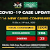 Nigeria records 114 new COVID-19 cases, total now 1095