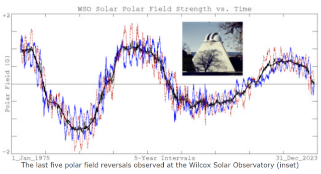 As últimas cinco inversões de campo polar observadas no Observatório Solar Wilcox (detalhe)