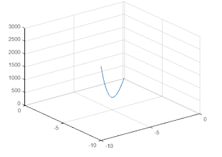 plot3 matlab with grid to plot a function