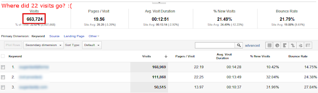 Google Analytics | Total organic traffic