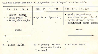 Tabel Jenis Pensil