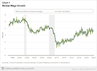 Atlanta Fed Wage Tracker