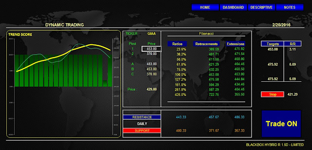 Analisa Saham GIAA 25 Februari 2016 (Indikator Jakarta Analytical Trader)  BLACKBOX HYBRID DYNAMIC TRADING