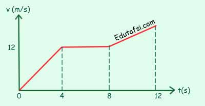 Contoh Soal Gerak Lurus Menentukan Jarak Tempuh Dari Grafik