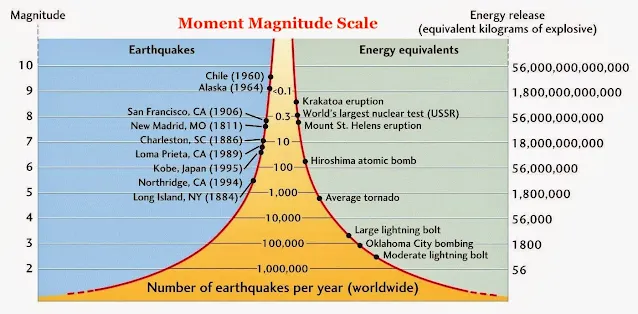 Moment Magnitude Scale