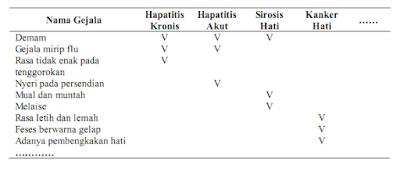 Tabel Keputusan Diagnosa Penyakit Hati