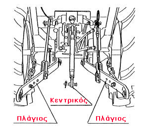 σύνδεσμος τριών σημείων Τρακτέρ