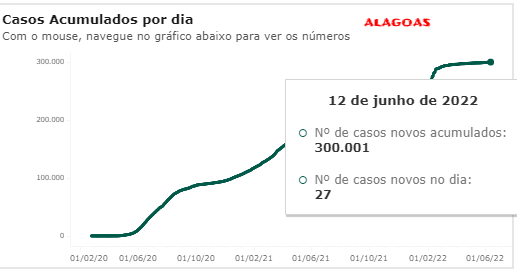 27 novos casos nas últimas 24 horas