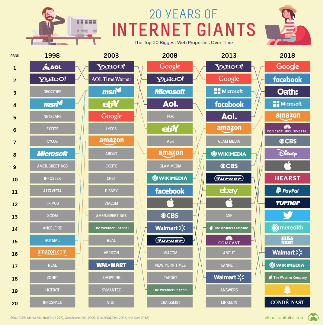 The 20 Internet Giants That Rule the Web