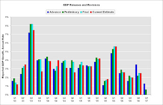 GDP Releases and Revisions