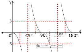 Pelajaran Matematika Fungsi Trigonometri