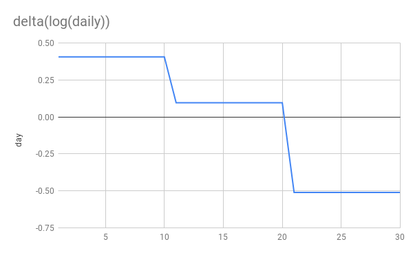 delta(log(daily))