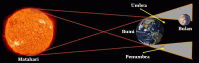Macam Macam Gerhana Bulan Beserta Proses Terjadinya Terbaru