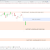 Le CAC40 rebondit fermement (+1.36%)