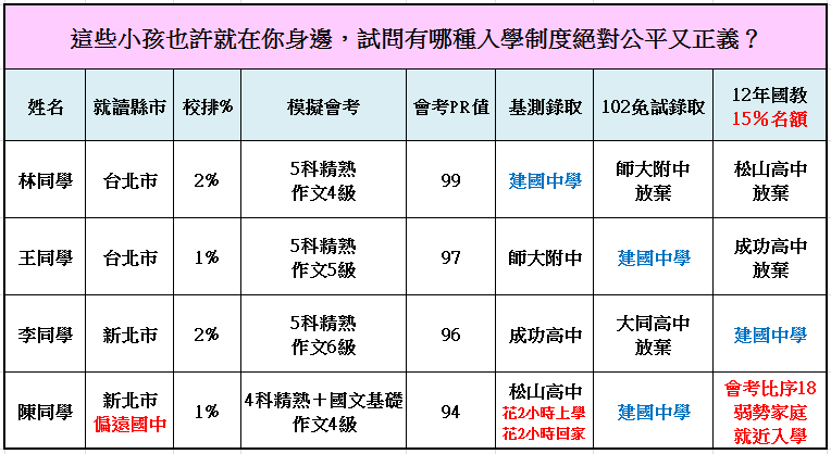 試問有哪種入學制度絕對公平又正義