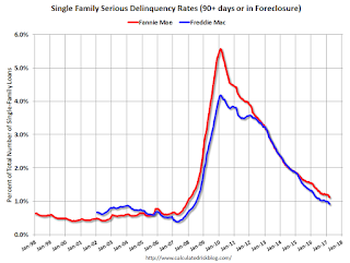 Fannie Freddie Seriously Delinquent Rate