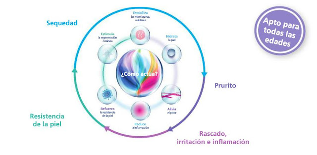 ABORDAJE DE LOS SÍNTOMAS ASOCIADOS A LA DERMATITIS ATÓPICA CON DERMAVEEL