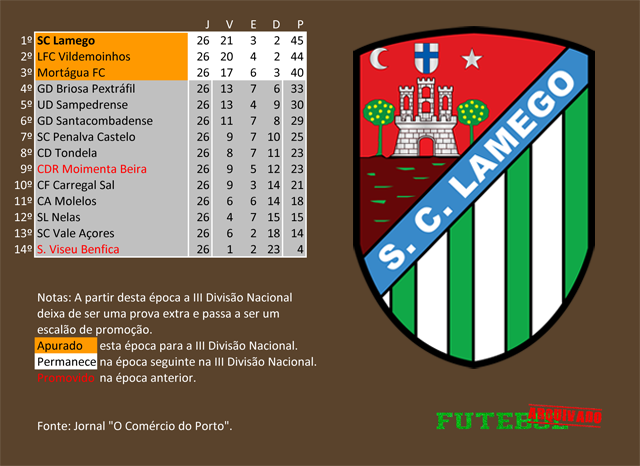 classificação campeonato regional distrital associação futebol viseu 1968 sporting lamego