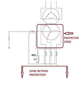 What is the zone protected by REF relay