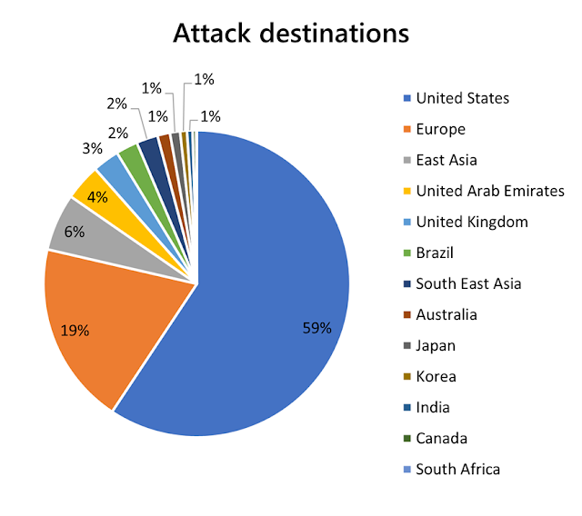 Azure DDoS Protection, DDoS Attack Trends, Azure Exam Prep, Azure Tutorial and Material, Azure Certification, Azure Preparation, Azure Career