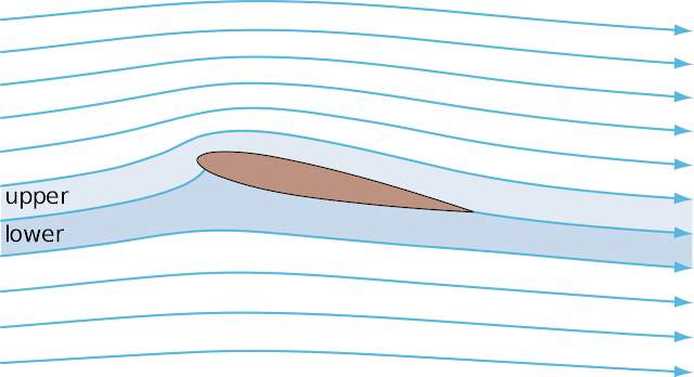 flow over airfoil